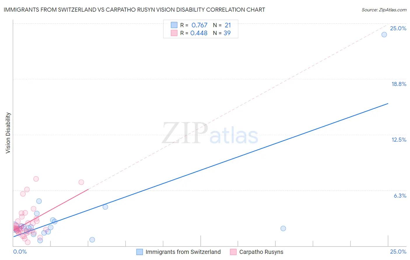 Immigrants from Switzerland vs Carpatho Rusyn Vision Disability