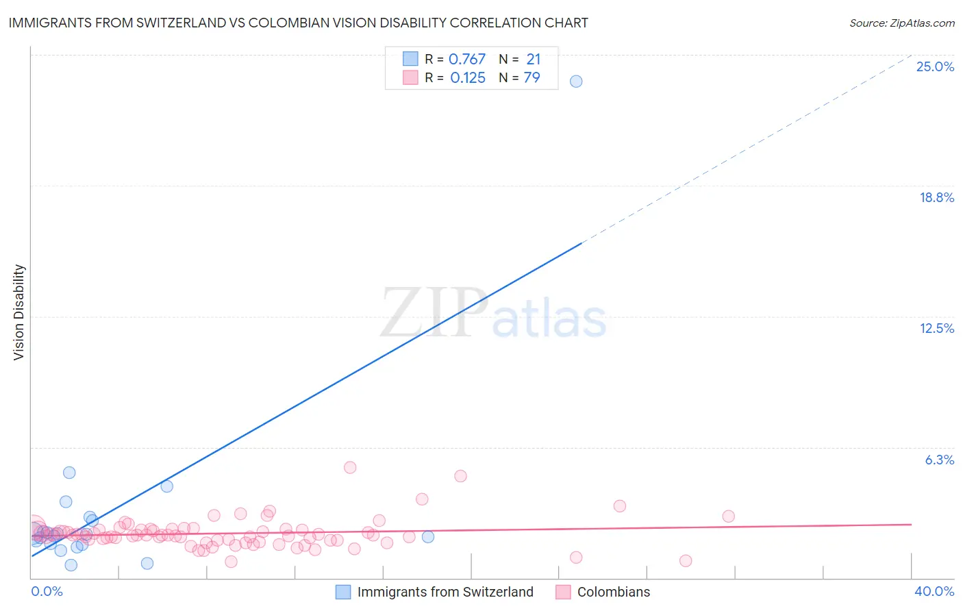 Immigrants from Switzerland vs Colombian Vision Disability