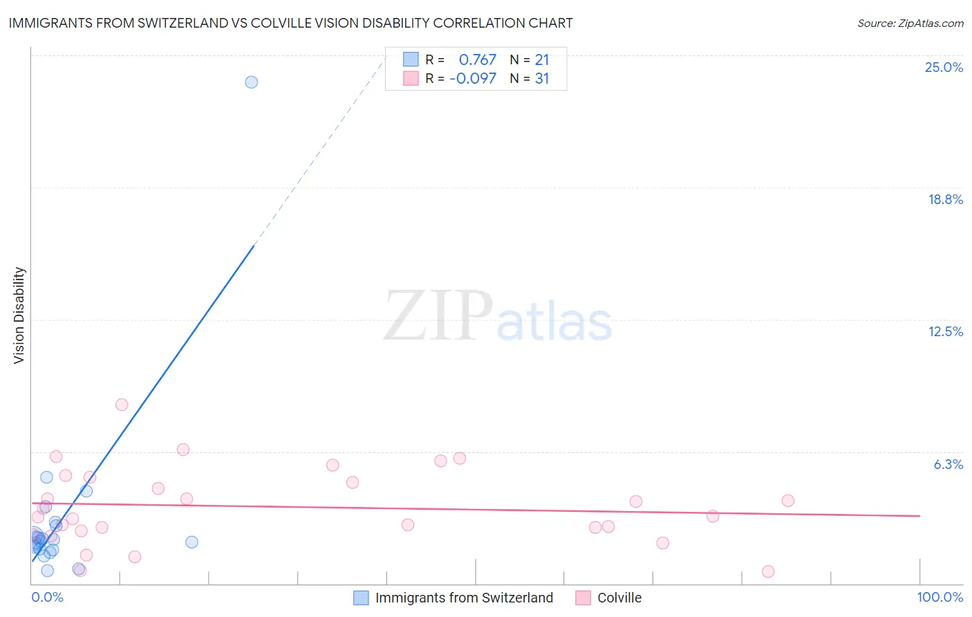 Immigrants from Switzerland vs Colville Vision Disability
