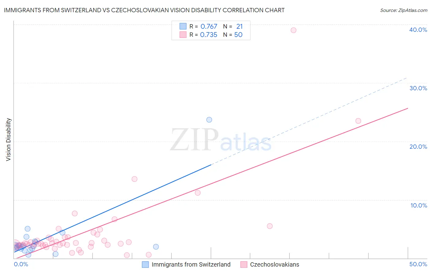 Immigrants from Switzerland vs Czechoslovakian Vision Disability