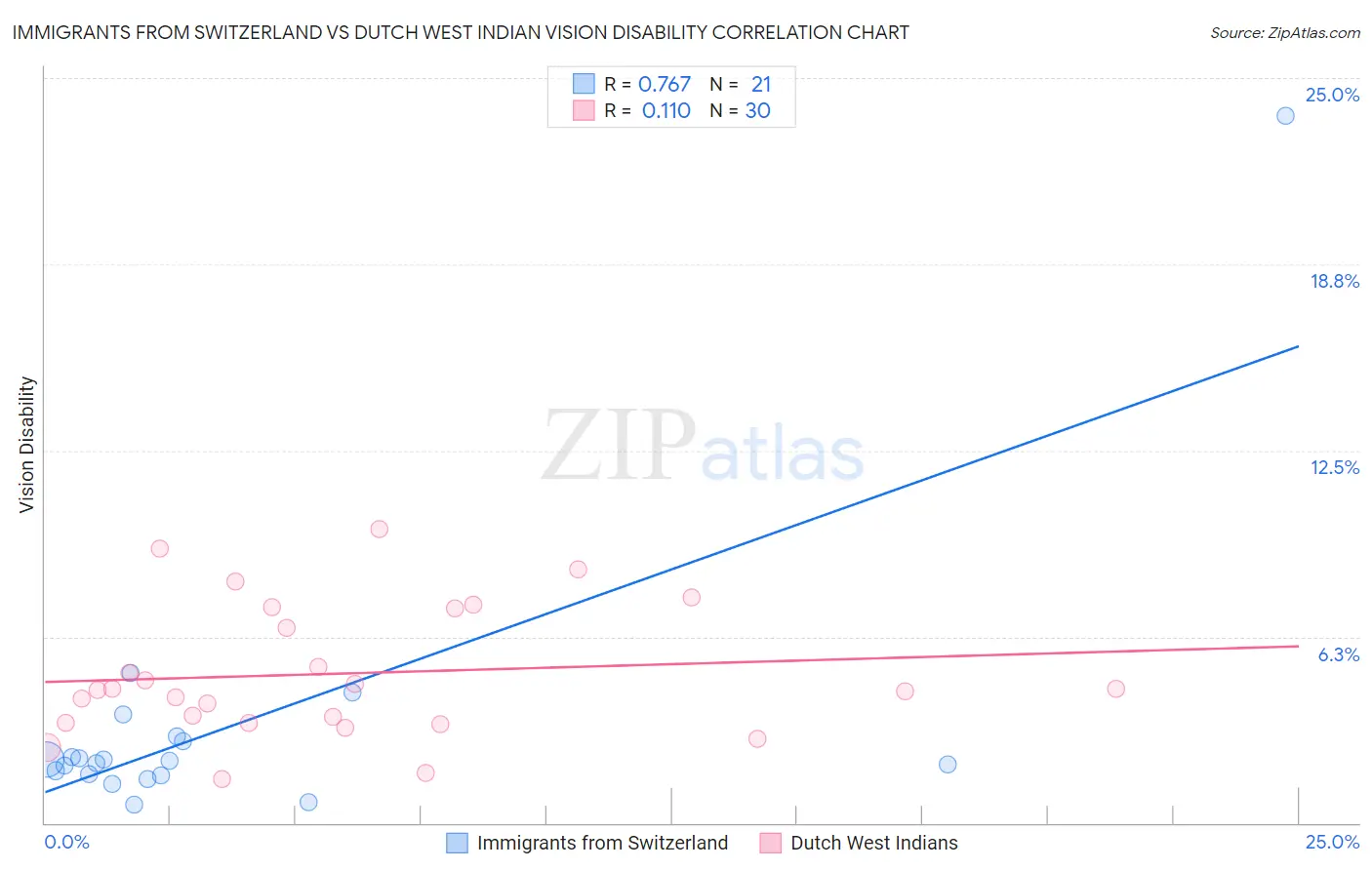 Immigrants from Switzerland vs Dutch West Indian Vision Disability