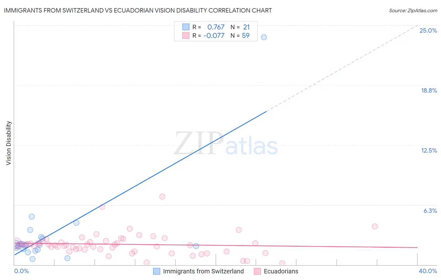 Immigrants from Switzerland vs Ecuadorian Vision Disability