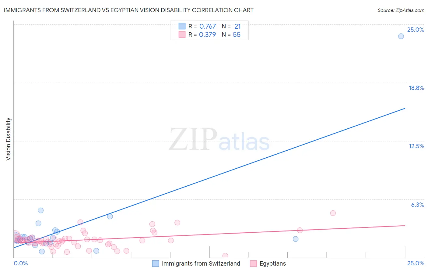 Immigrants from Switzerland vs Egyptian Vision Disability
