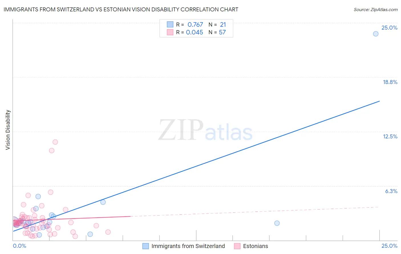 Immigrants from Switzerland vs Estonian Vision Disability