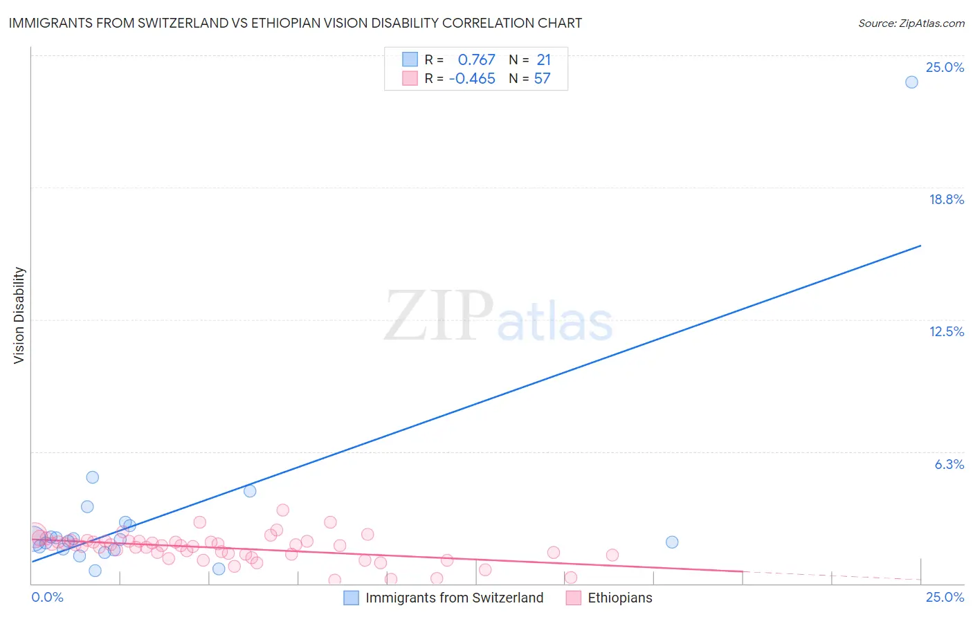 Immigrants from Switzerland vs Ethiopian Vision Disability