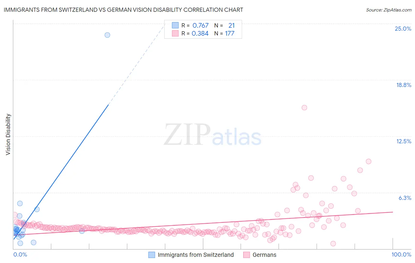 Immigrants from Switzerland vs German Vision Disability