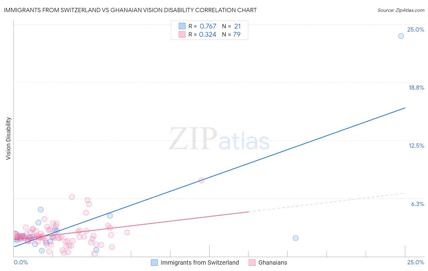 Immigrants from Switzerland vs Ghanaian Vision Disability