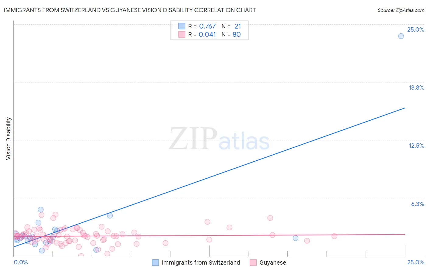 Immigrants from Switzerland vs Guyanese Vision Disability