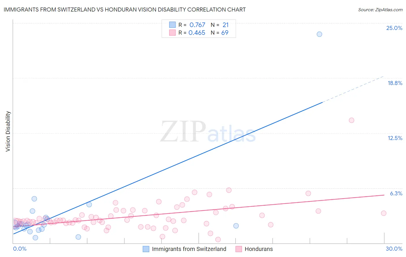 Immigrants from Switzerland vs Honduran Vision Disability