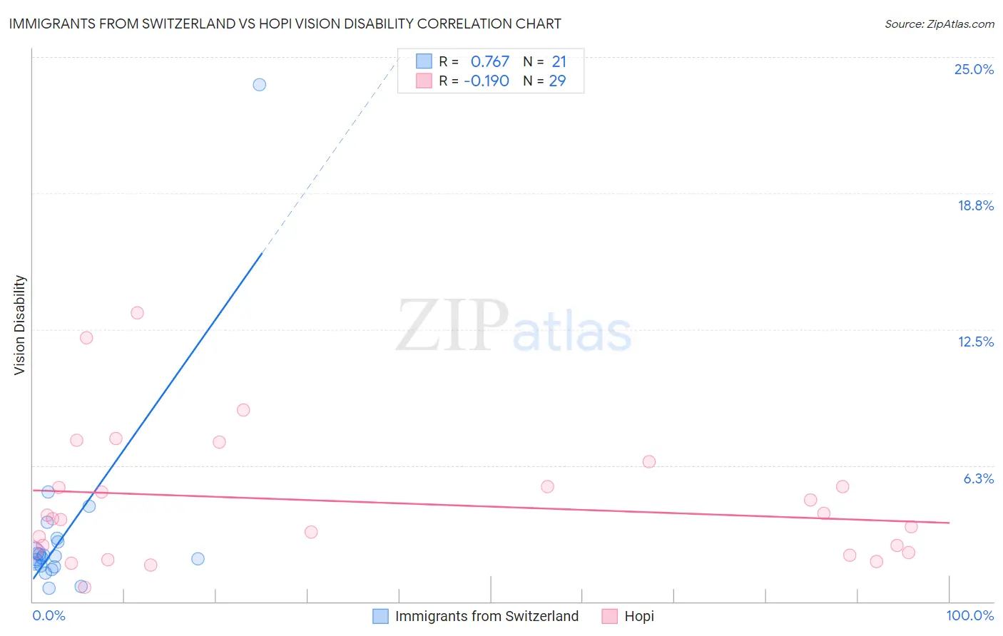 Immigrants from Switzerland vs Hopi Vision Disability