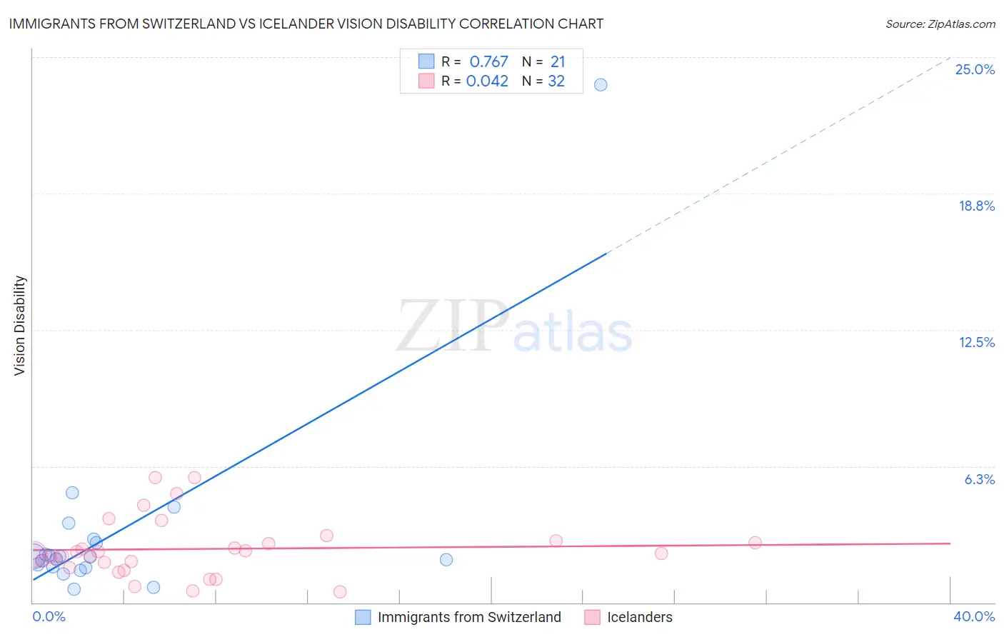 Immigrants from Switzerland vs Icelander Vision Disability
