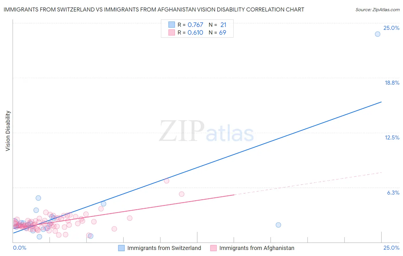Immigrants from Switzerland vs Immigrants from Afghanistan Vision Disability