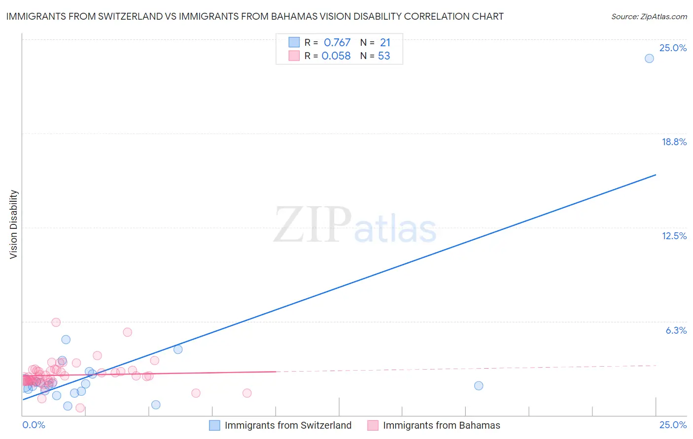 Immigrants from Switzerland vs Immigrants from Bahamas Vision Disability