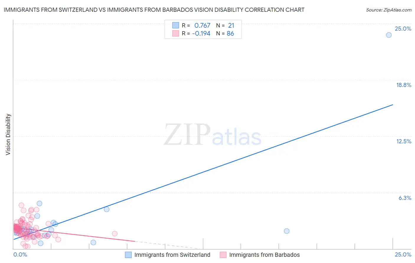 Immigrants from Switzerland vs Immigrants from Barbados Vision Disability