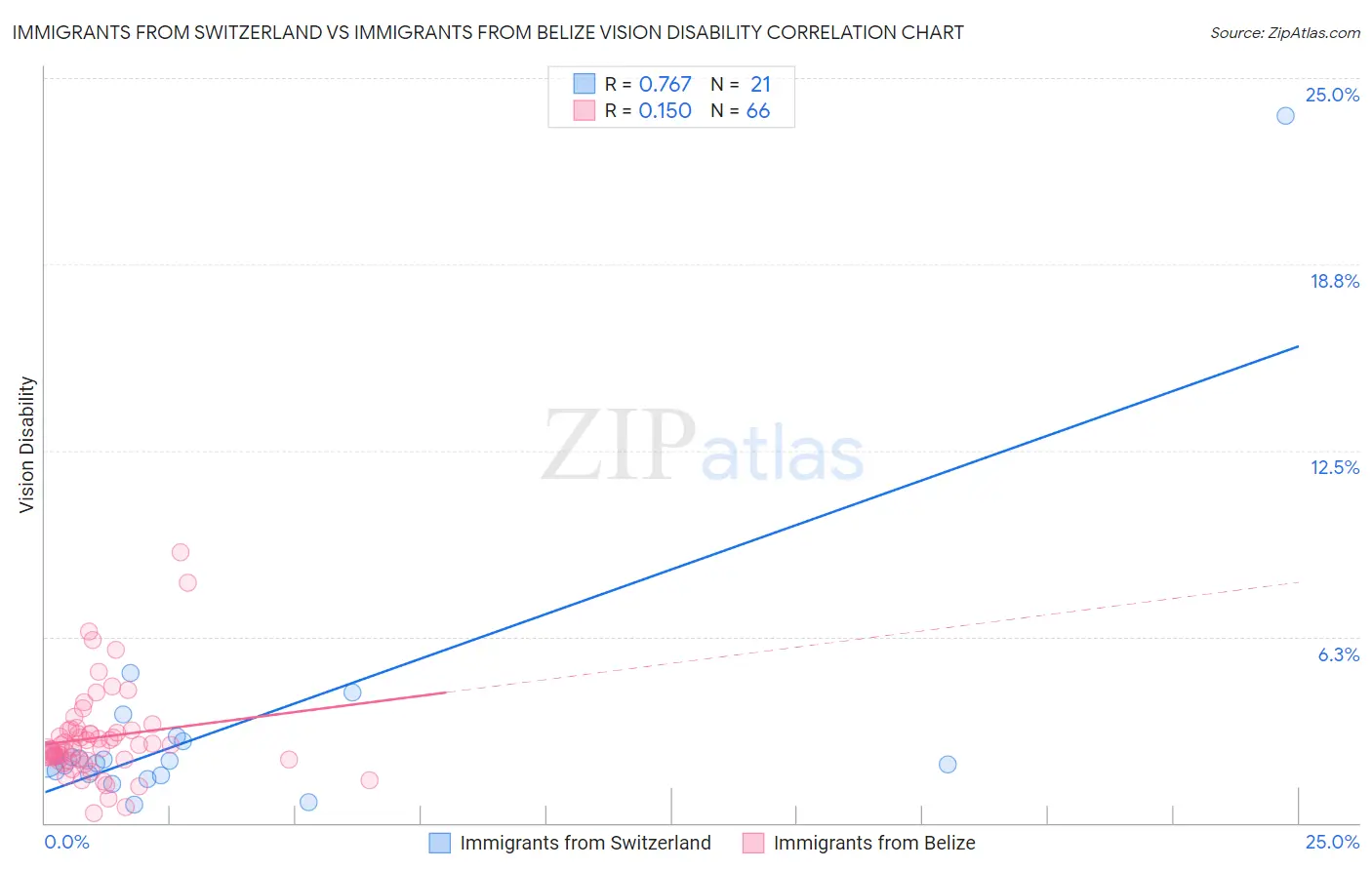 Immigrants from Switzerland vs Immigrants from Belize Vision Disability