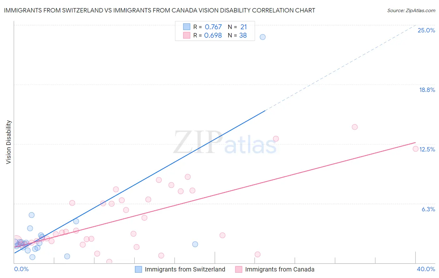 Immigrants from Switzerland vs Immigrants from Canada Vision Disability