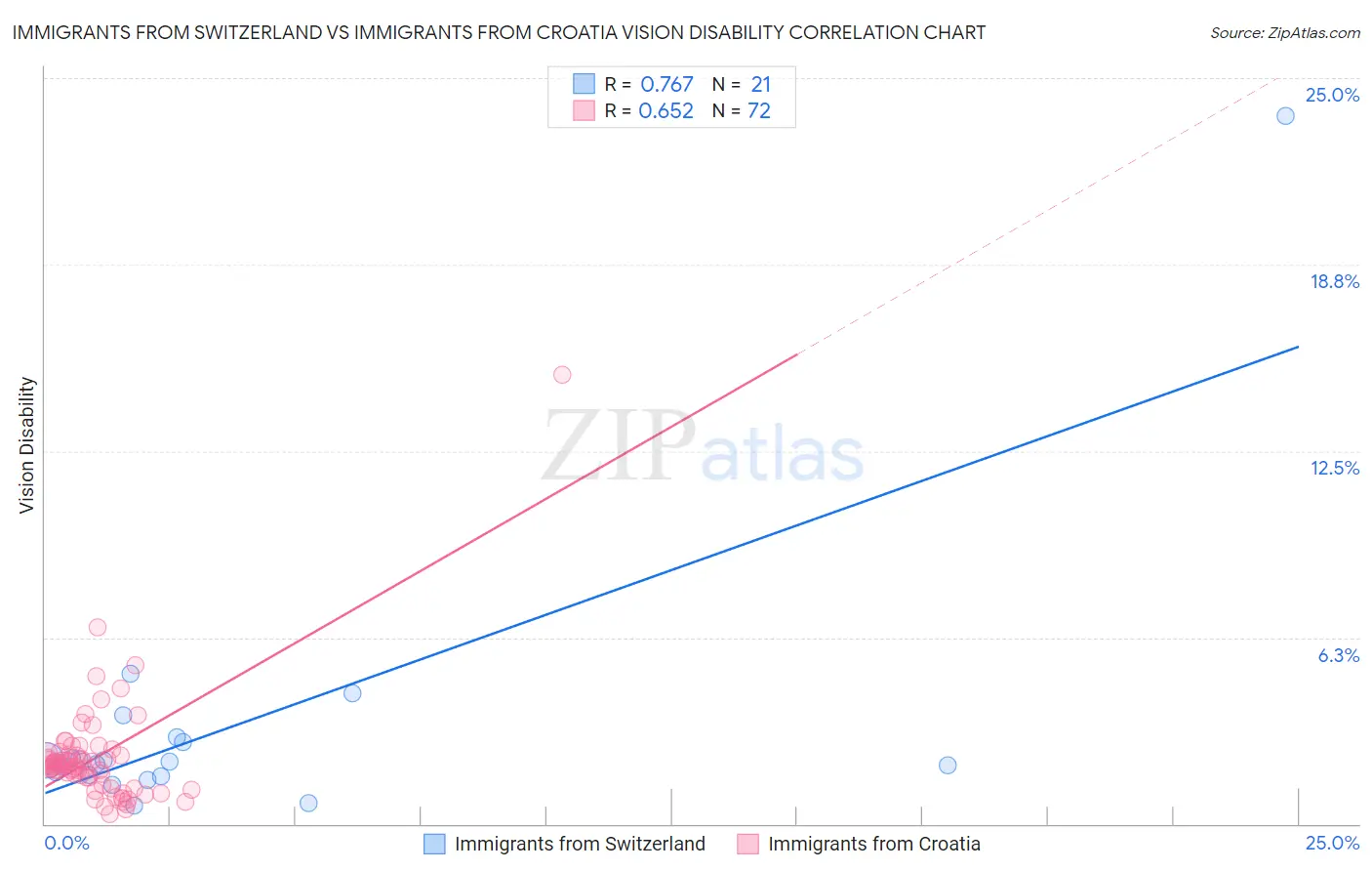 Immigrants from Switzerland vs Immigrants from Croatia Vision Disability