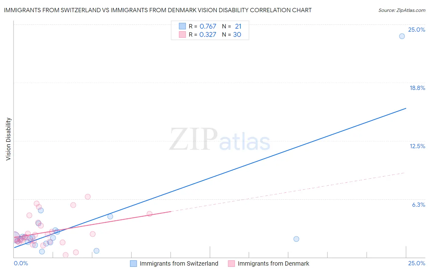 Immigrants from Switzerland vs Immigrants from Denmark Vision Disability