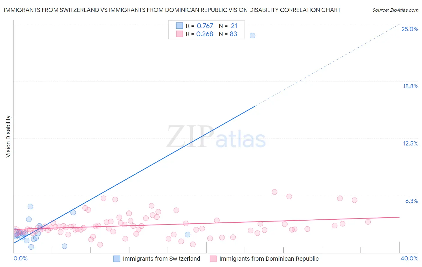 Immigrants from Switzerland vs Immigrants from Dominican Republic Vision Disability