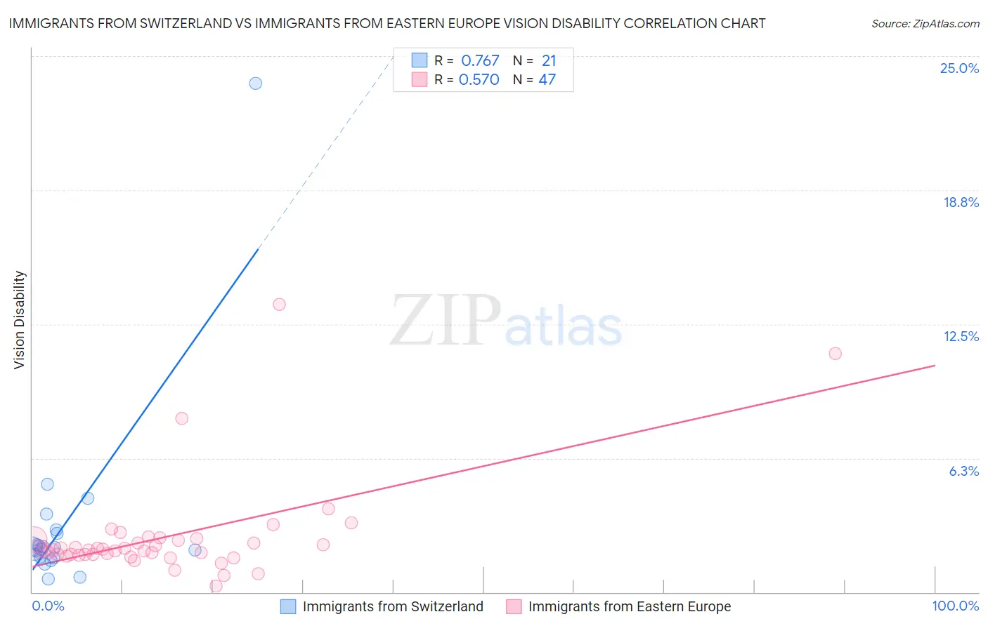 Immigrants from Switzerland vs Immigrants from Eastern Europe Vision Disability