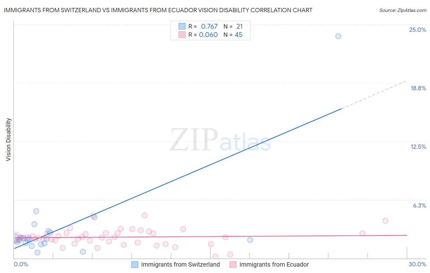 Immigrants from Switzerland vs Immigrants from Ecuador Vision Disability