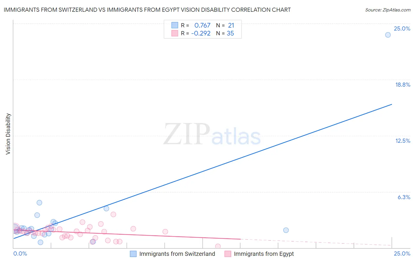 Immigrants from Switzerland vs Immigrants from Egypt Vision Disability