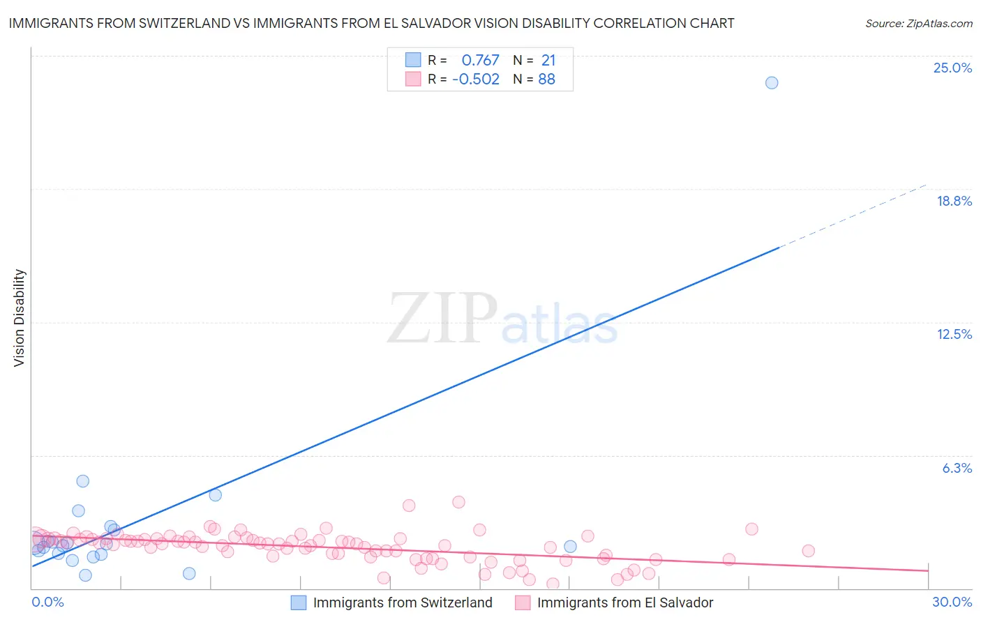 Immigrants from Switzerland vs Immigrants from El Salvador Vision Disability
