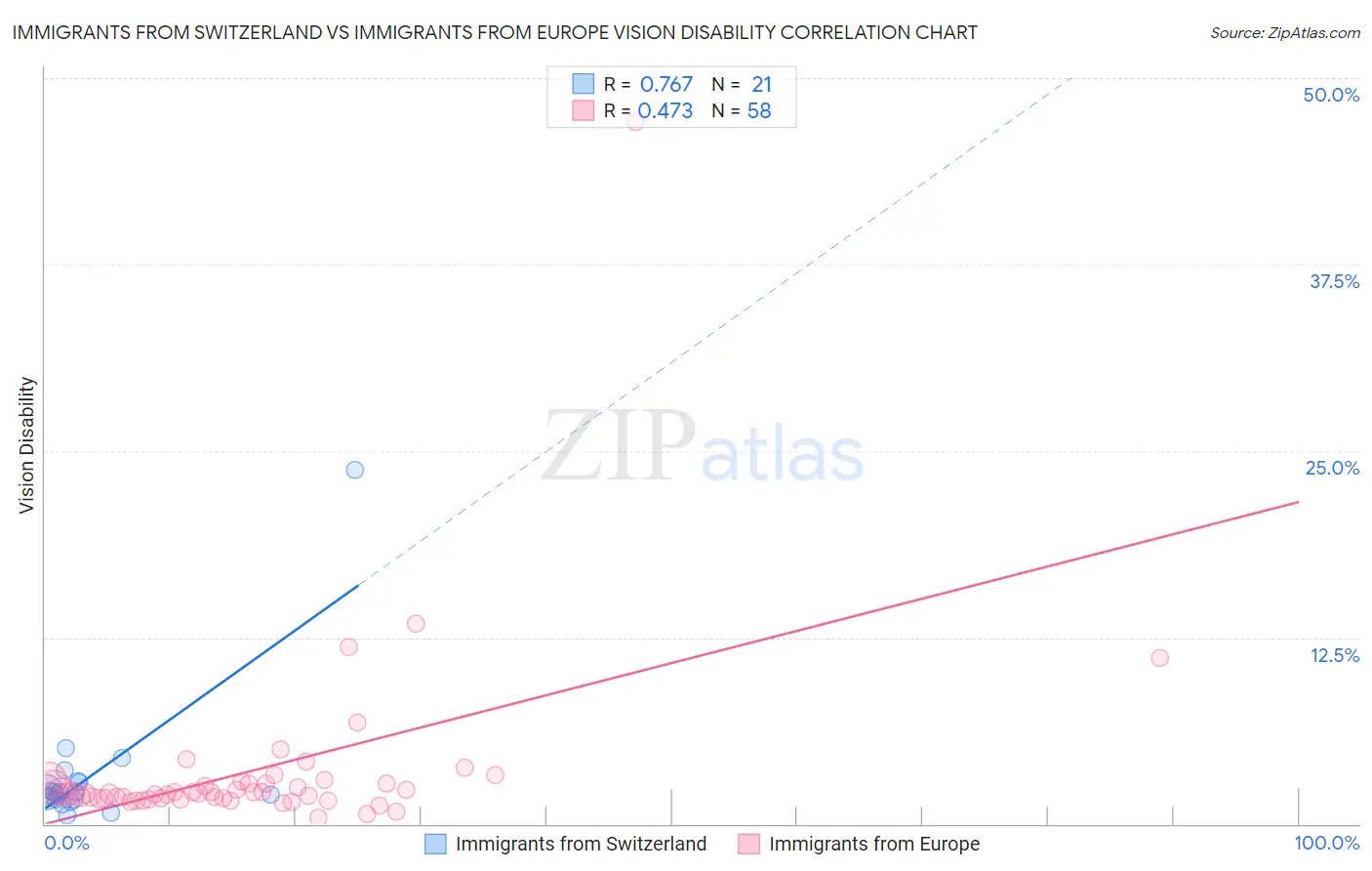 Immigrants from Switzerland vs Immigrants from Europe Vision Disability