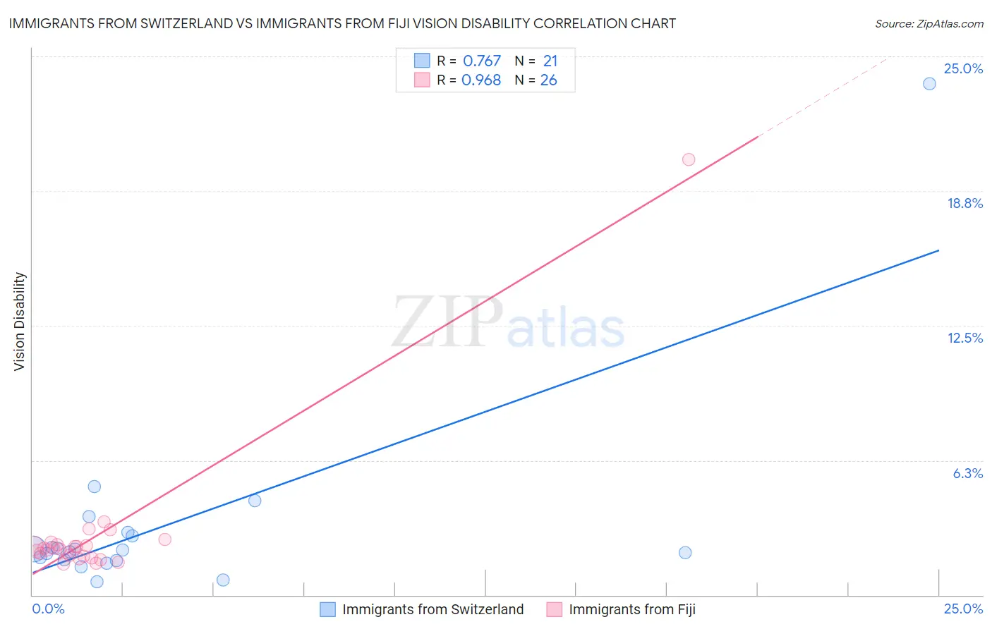 Immigrants from Switzerland vs Immigrants from Fiji Vision Disability