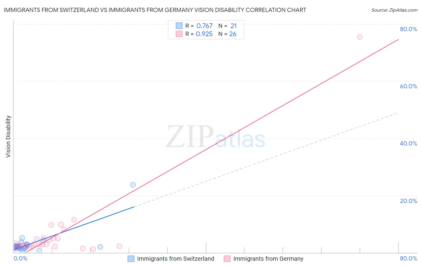 Immigrants from Switzerland vs Immigrants from Germany Vision Disability