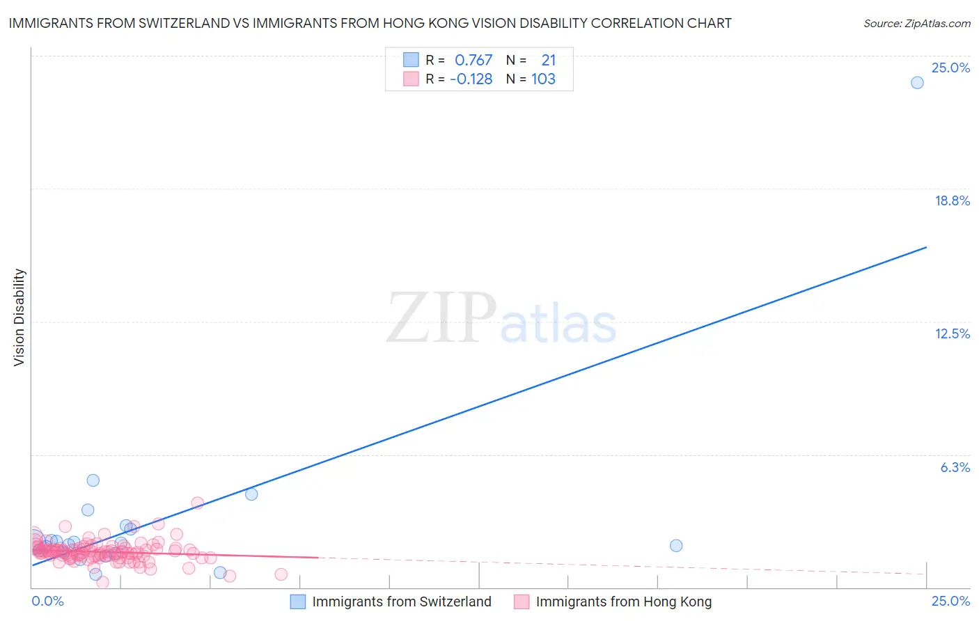Immigrants from Switzerland vs Immigrants from Hong Kong Vision Disability