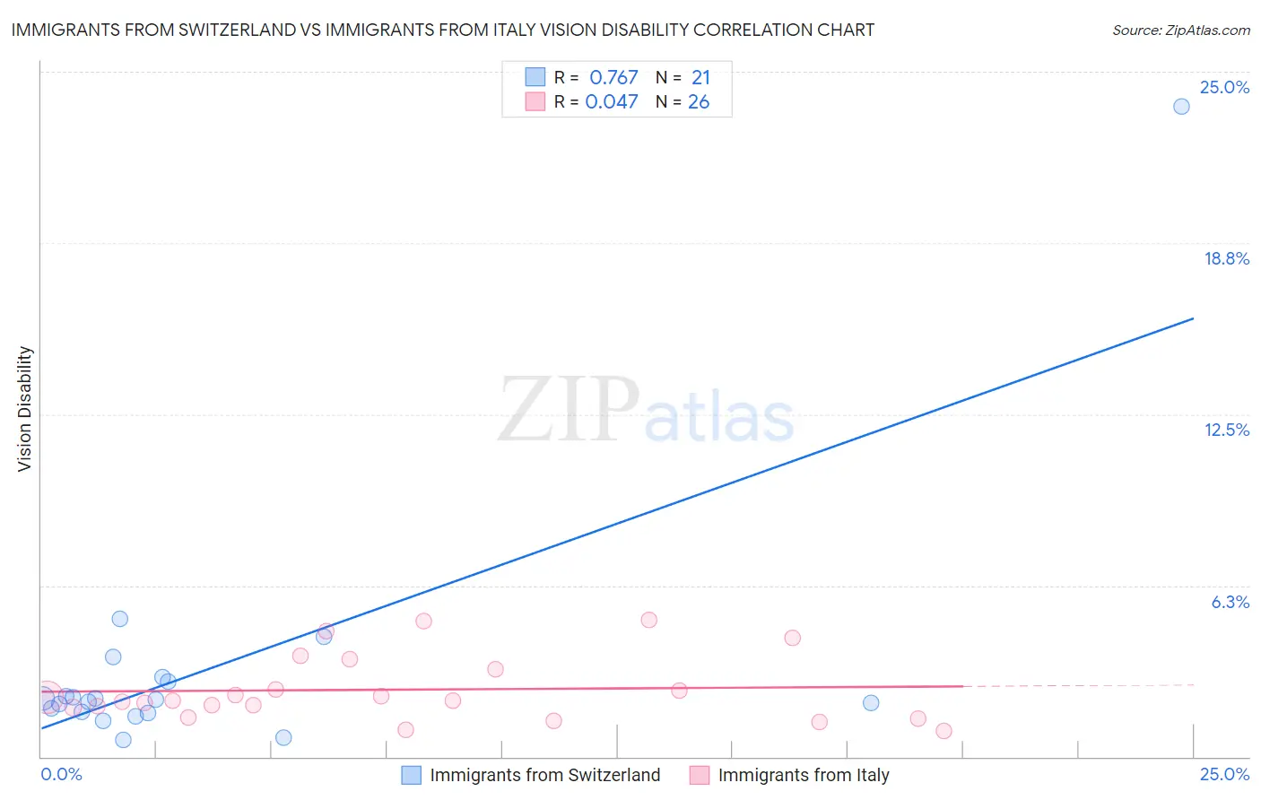 Immigrants from Switzerland vs Immigrants from Italy Vision Disability