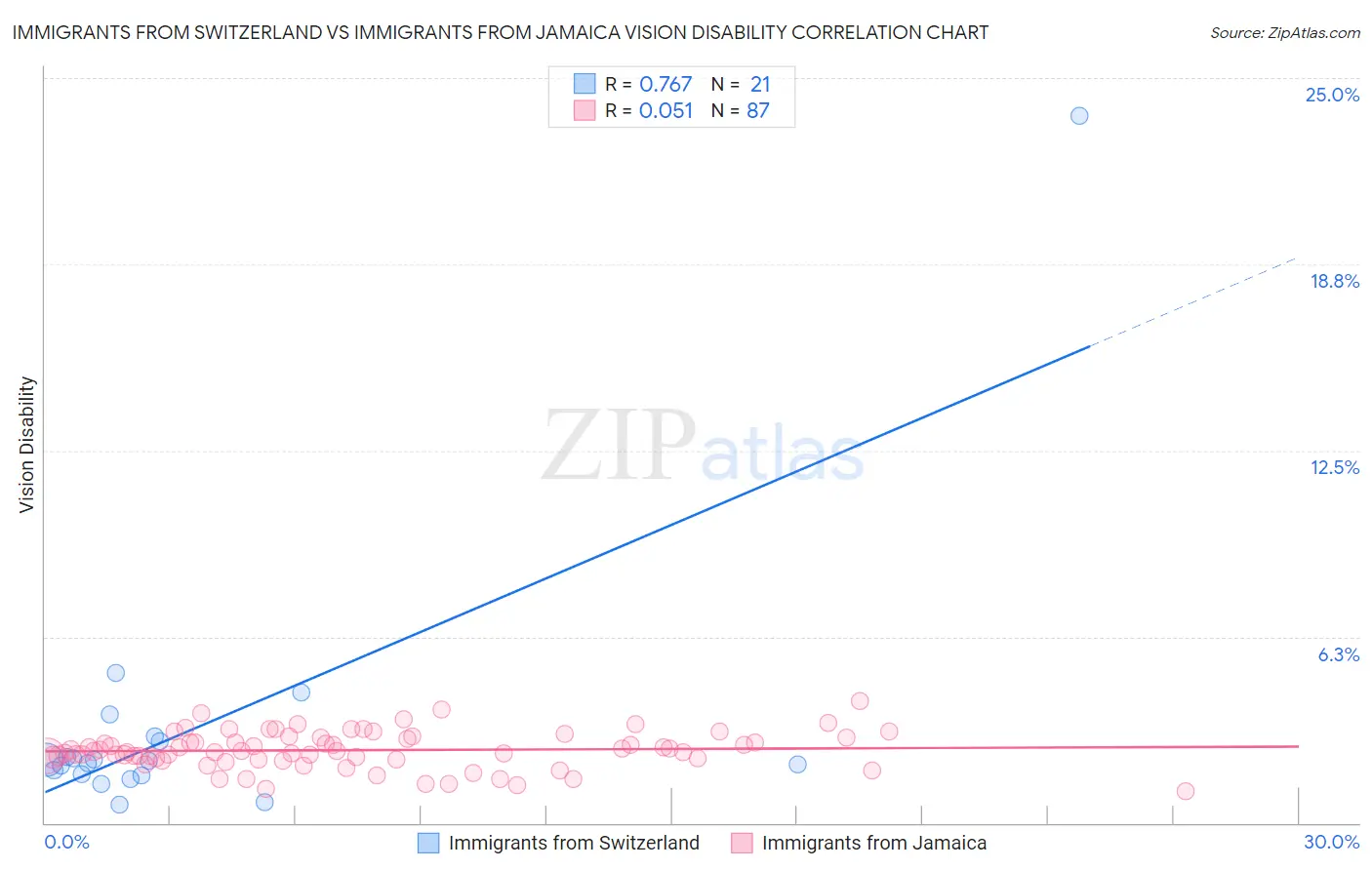 Immigrants from Switzerland vs Immigrants from Jamaica Vision Disability