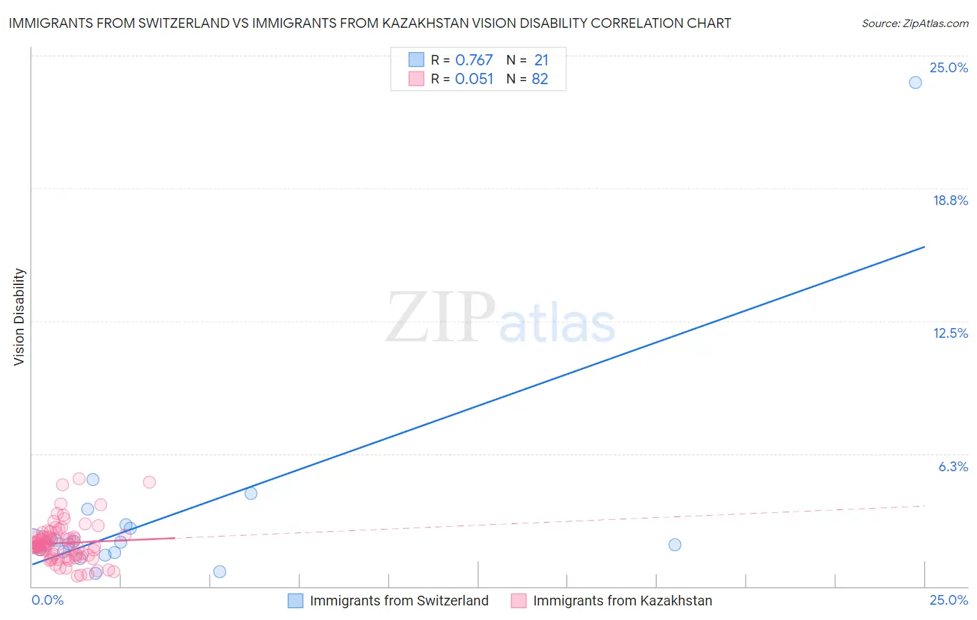 Immigrants from Switzerland vs Immigrants from Kazakhstan Vision Disability