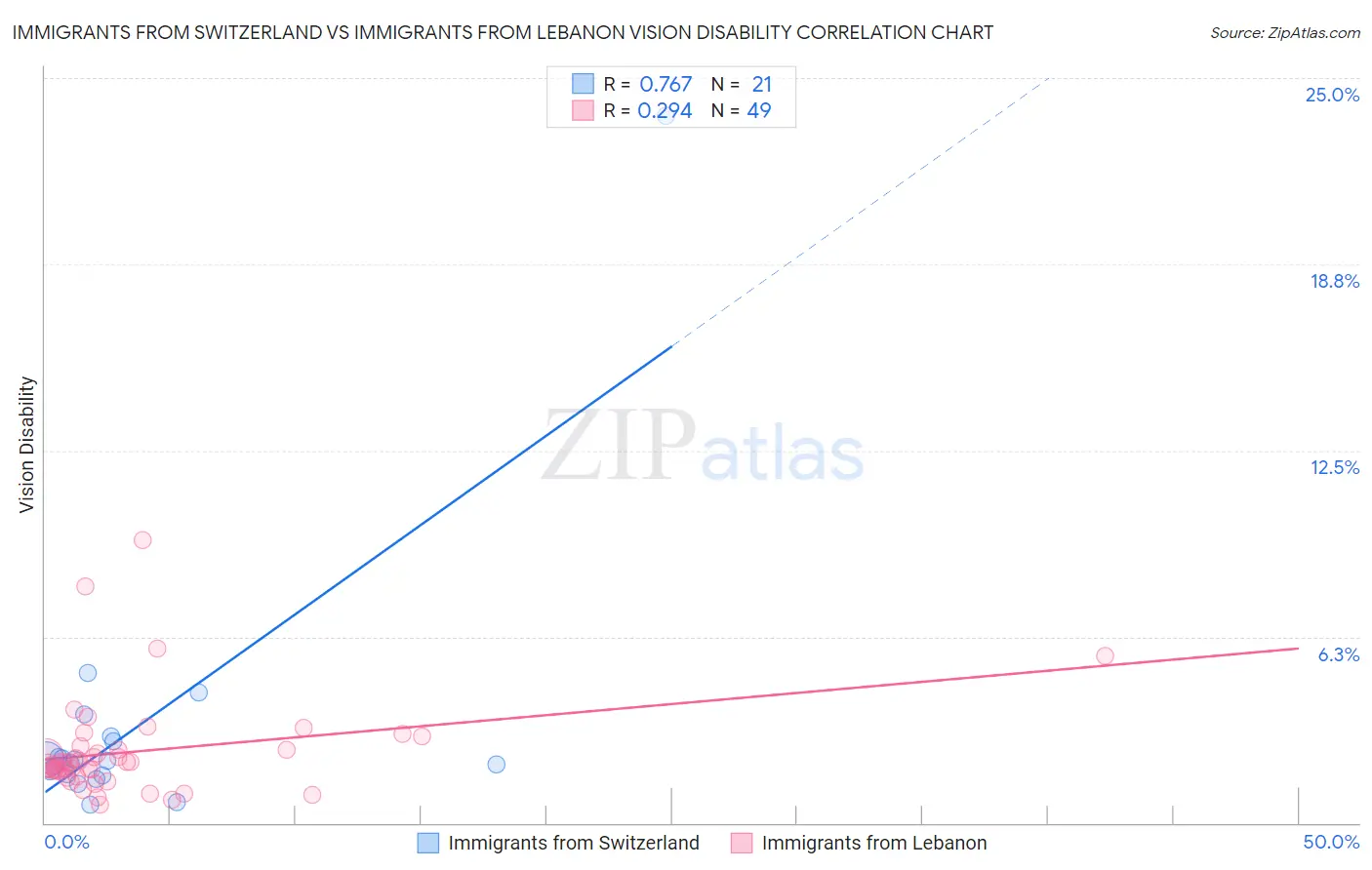 Immigrants from Switzerland vs Immigrants from Lebanon Vision Disability