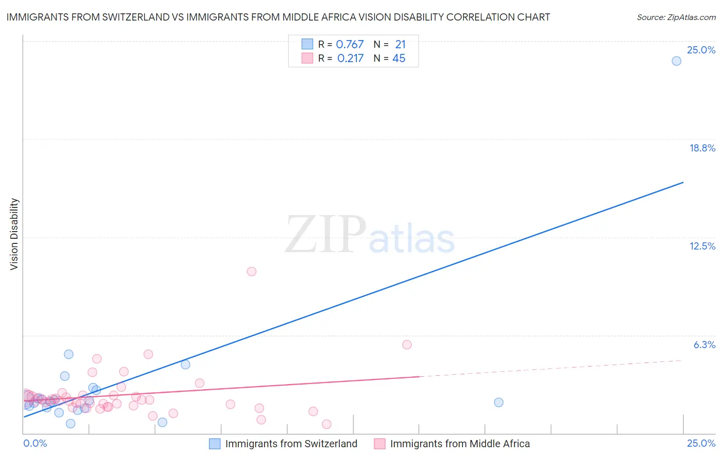 Immigrants from Switzerland vs Immigrants from Middle Africa Vision Disability