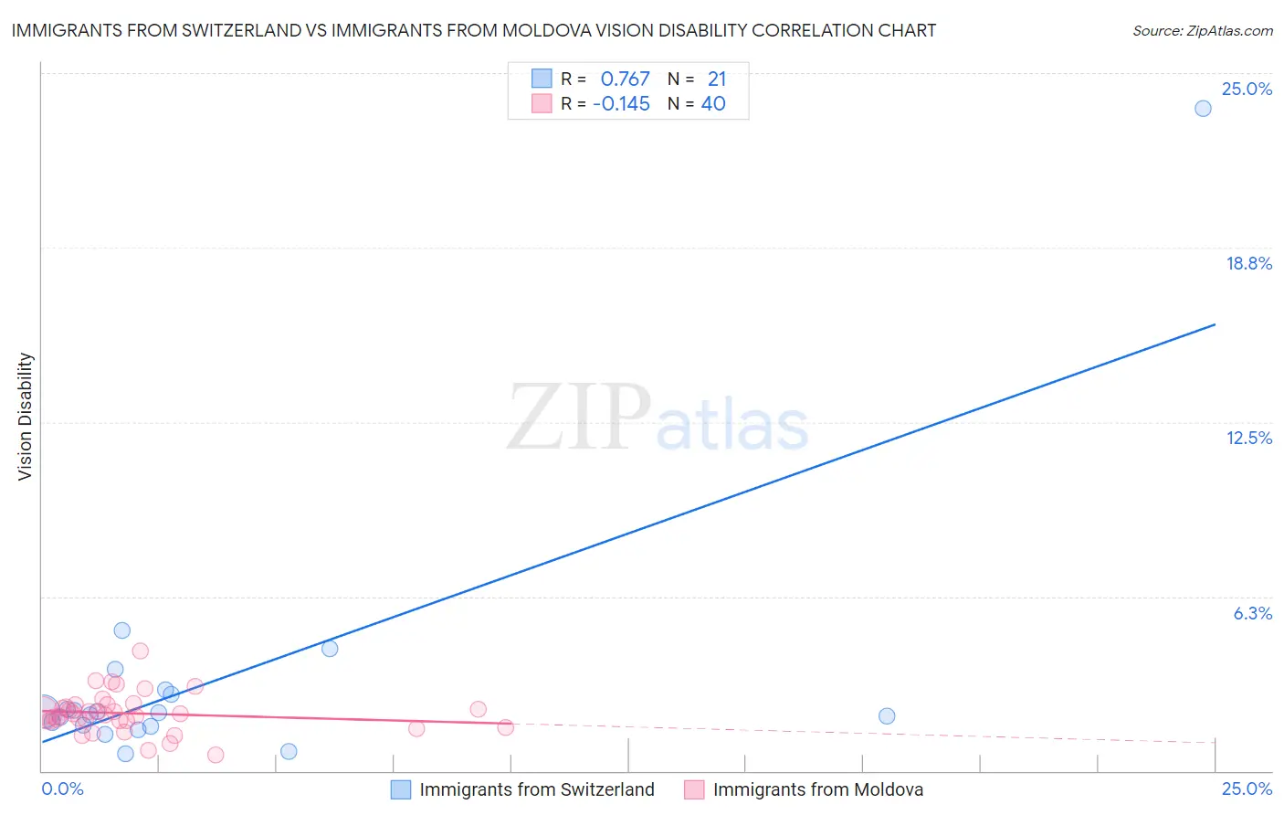 Immigrants from Switzerland vs Immigrants from Moldova Vision Disability