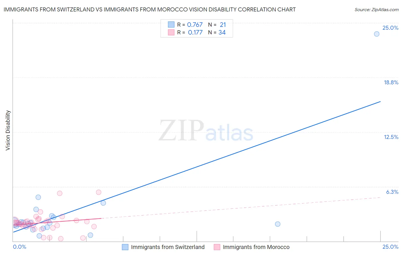 Immigrants from Switzerland vs Immigrants from Morocco Vision Disability