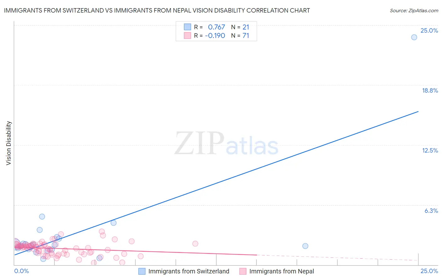 Immigrants from Switzerland vs Immigrants from Nepal Vision Disability