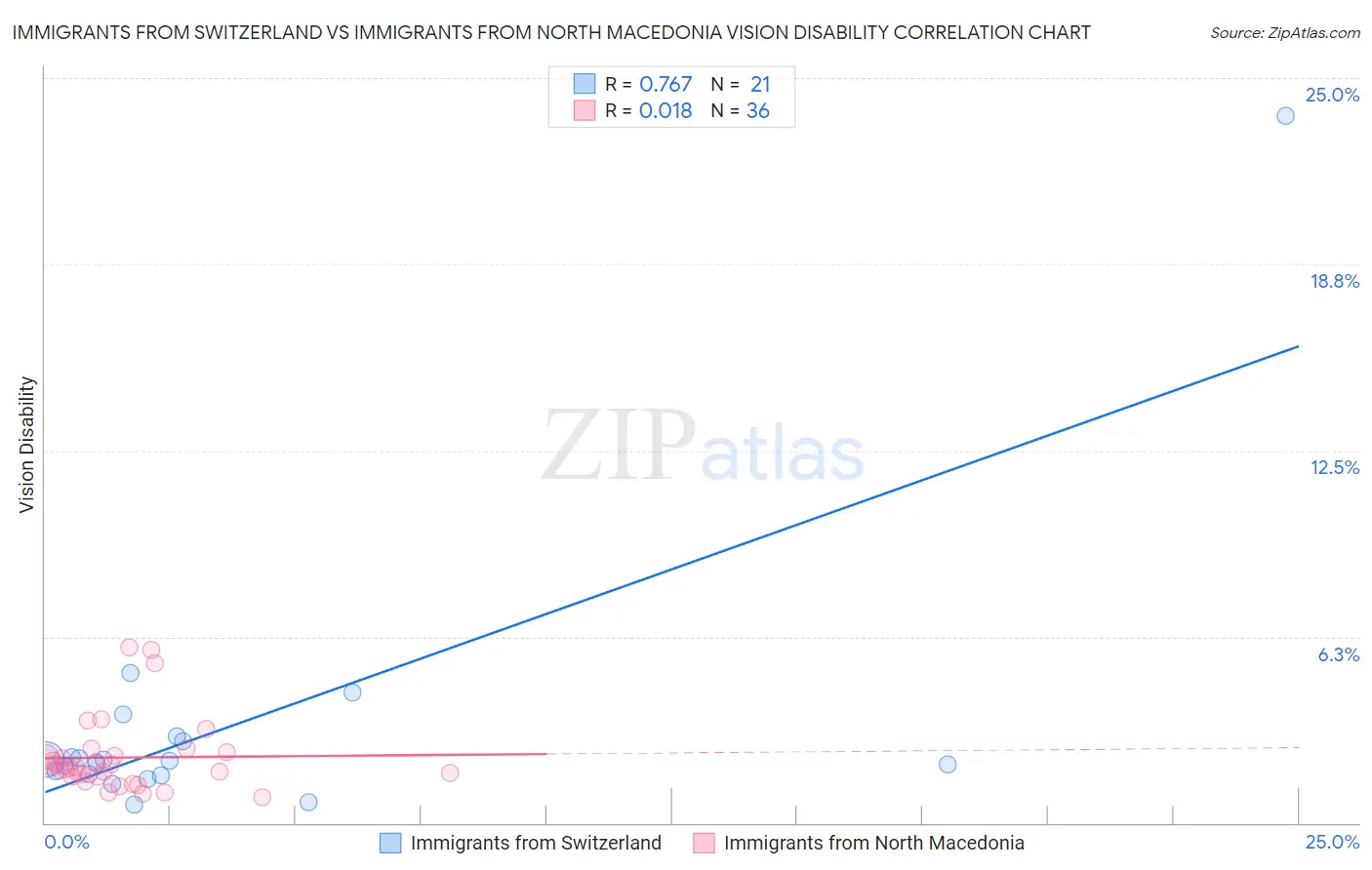 Immigrants from Switzerland vs Immigrants from North Macedonia Vision Disability