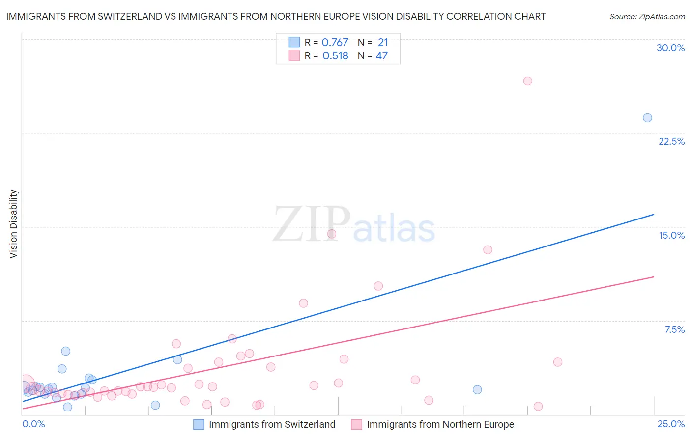 Immigrants from Switzerland vs Immigrants from Northern Europe Vision Disability