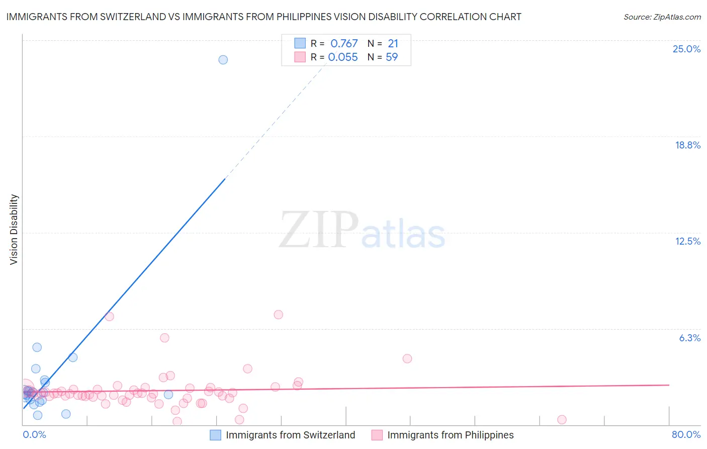 Immigrants from Switzerland vs Immigrants from Philippines Vision Disability