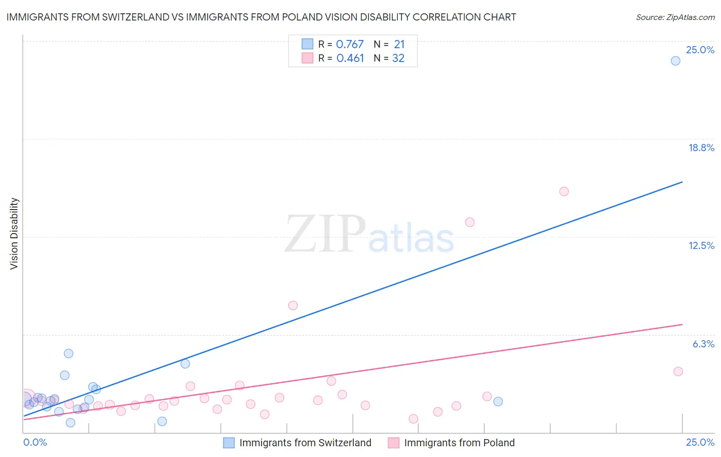 Immigrants from Switzerland vs Immigrants from Poland Vision Disability