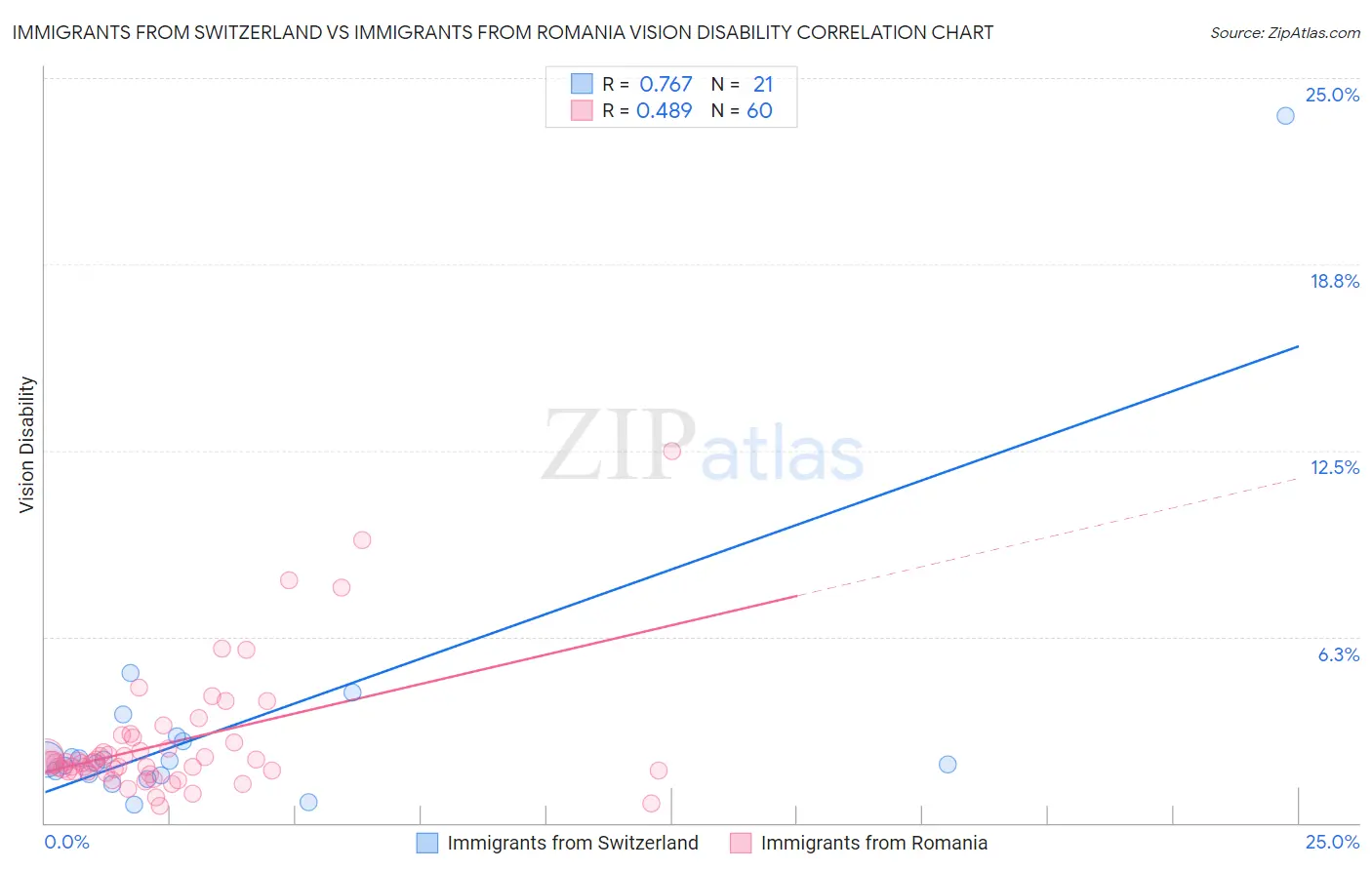 Immigrants from Switzerland vs Immigrants from Romania Vision Disability
