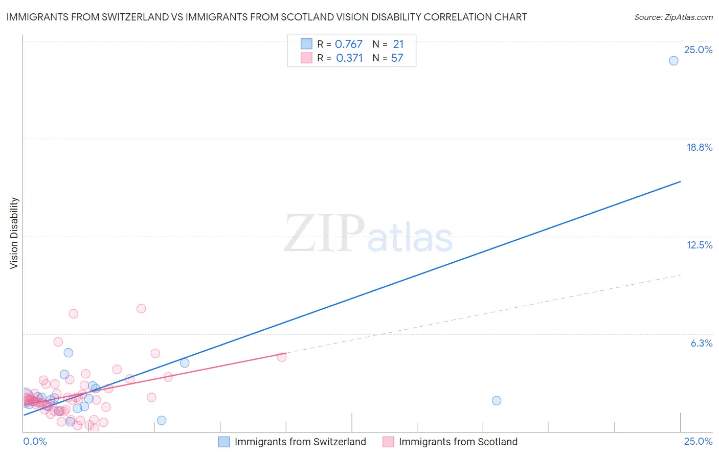 Immigrants from Switzerland vs Immigrants from Scotland Vision Disability