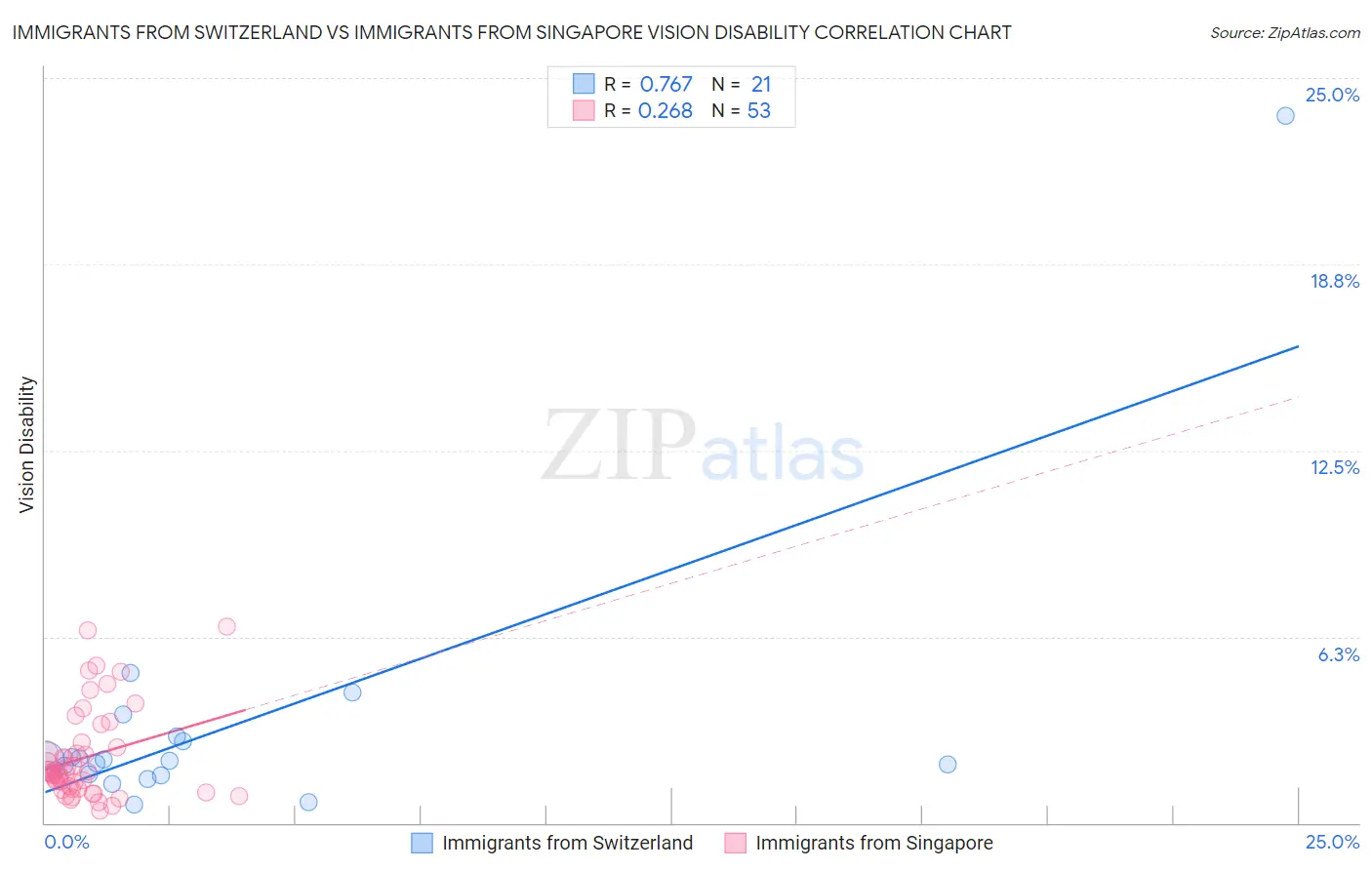 Immigrants from Switzerland vs Immigrants from Singapore Vision Disability