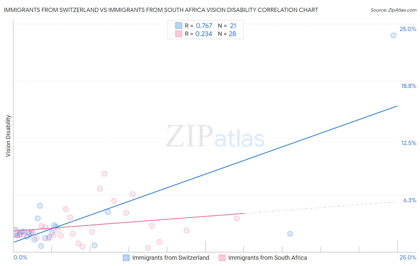 Immigrants from Switzerland vs Immigrants from South Africa Vision Disability