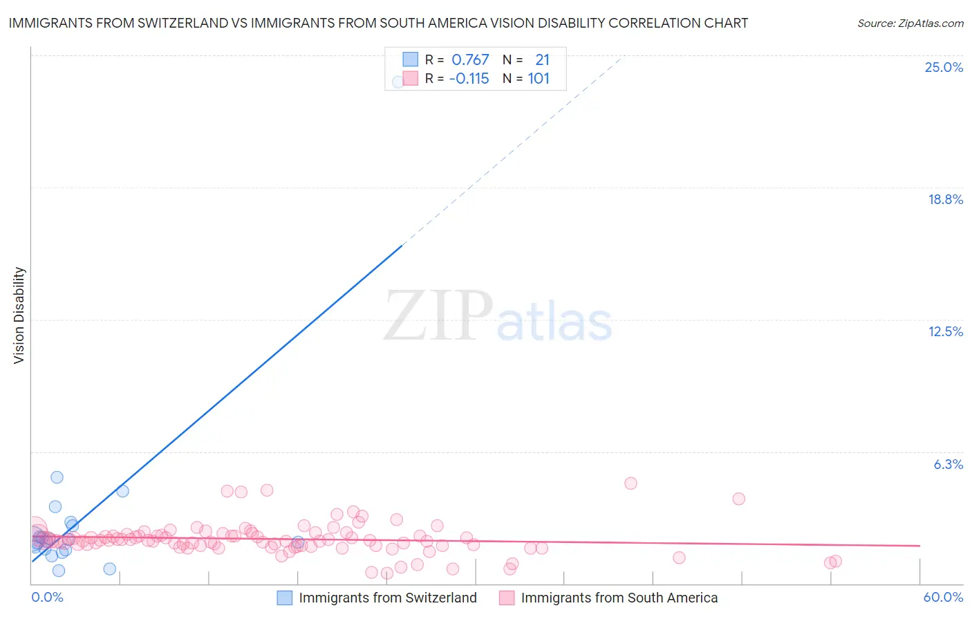 Immigrants from Switzerland vs Immigrants from South America Vision Disability