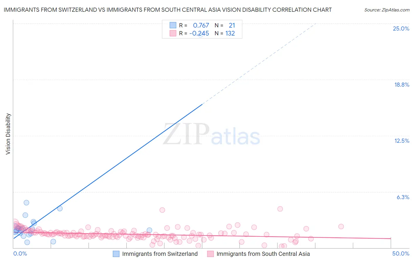 Immigrants from Switzerland vs Immigrants from South Central Asia Vision Disability