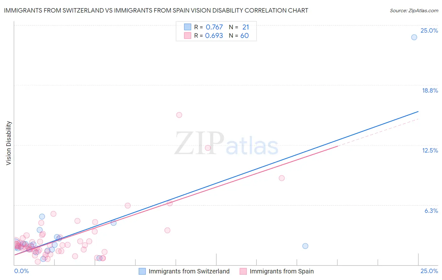 Immigrants from Switzerland vs Immigrants from Spain Vision Disability